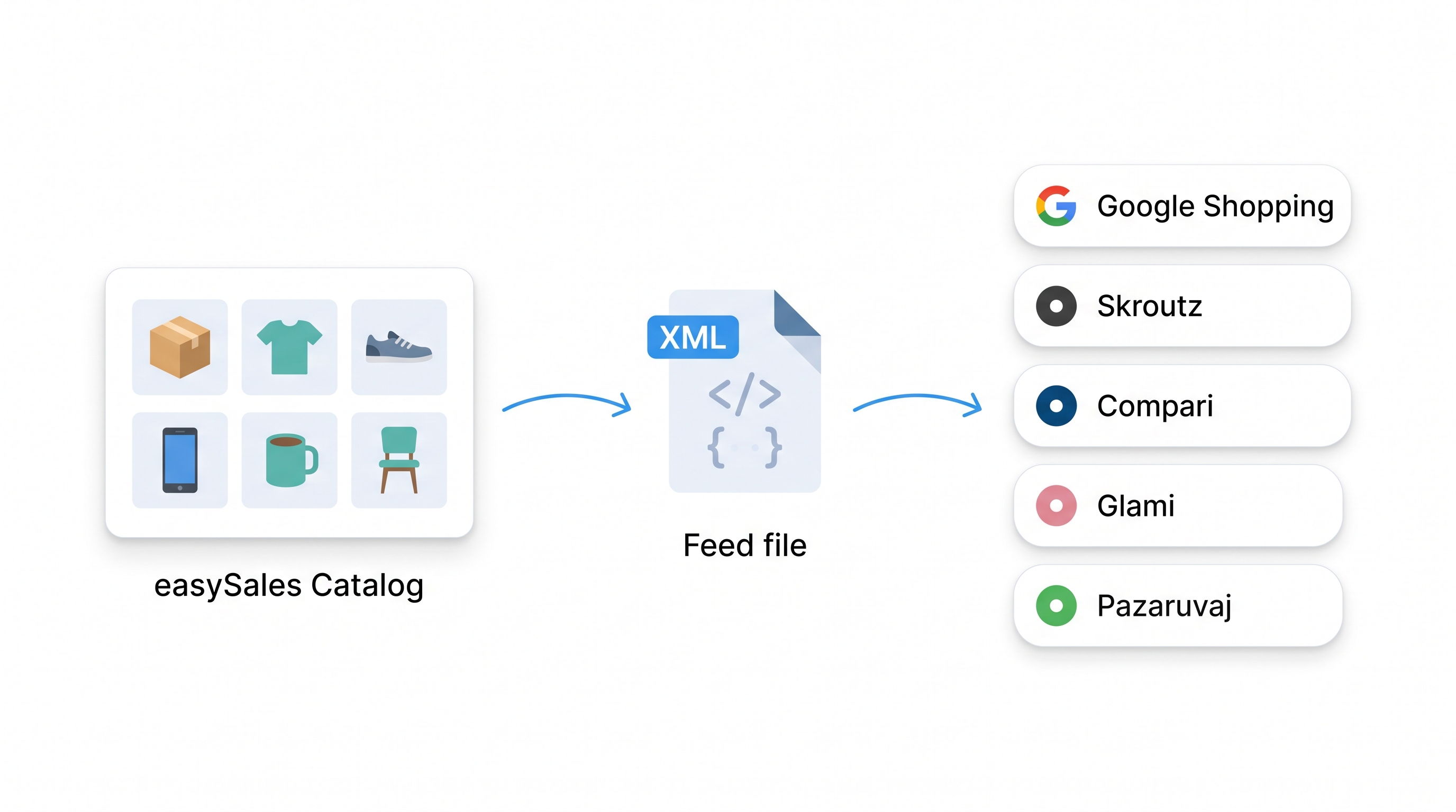 Diagram showing how one product catalog generates feeds for multiple shopping channels