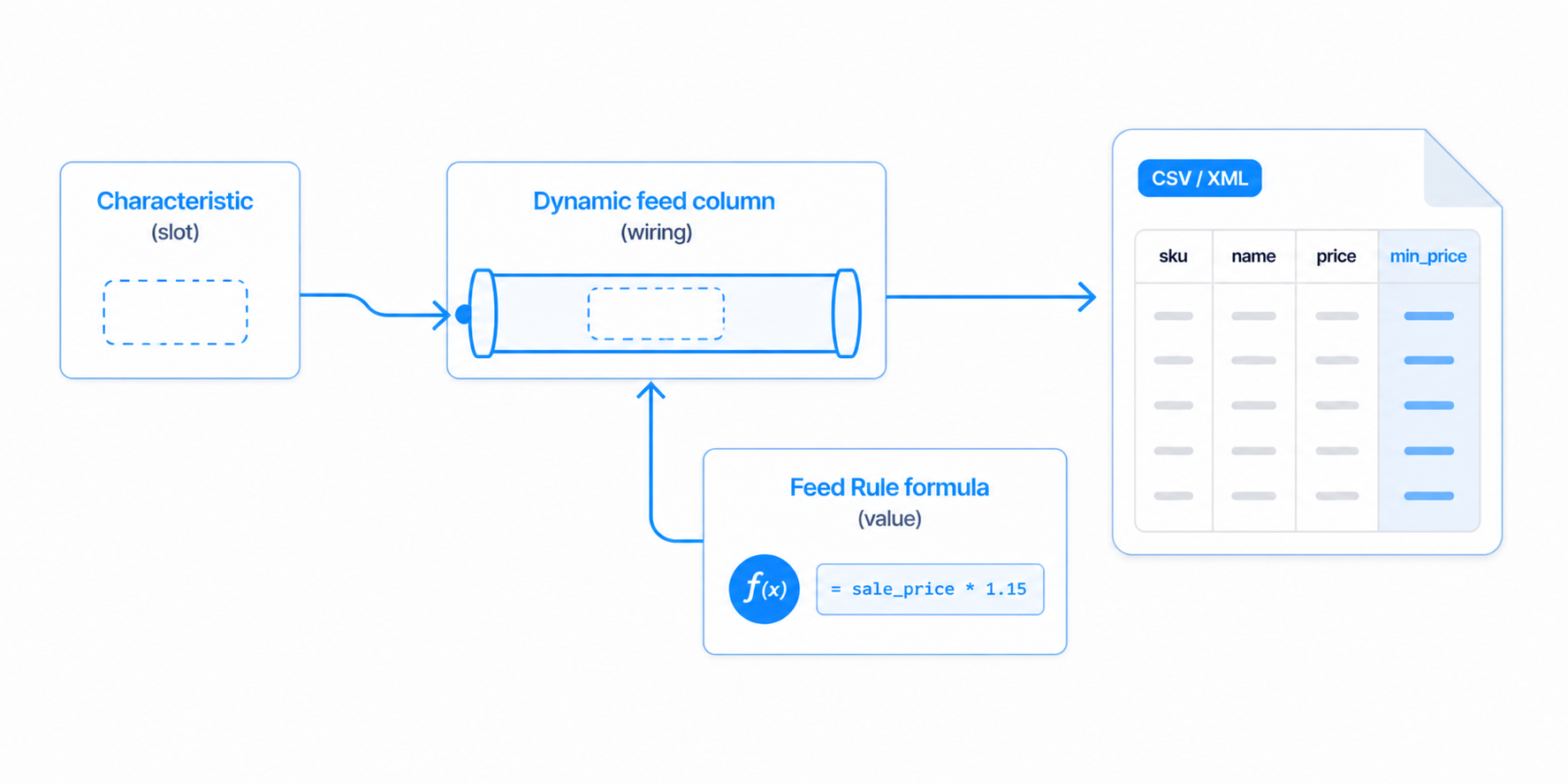 Diagramă cu cele trei piese ale unei coloane calculate de feed în easySales: o caracteristică ce funcționează ca slot, o coloană din feed-ul Dynamic ce conectează slot-ul la export, și o formulă din regula de feed care umple slot-ul în momentul redării.